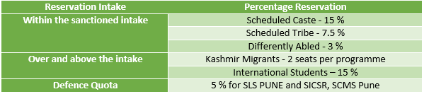 Symbiosis SET – Reservation Policy