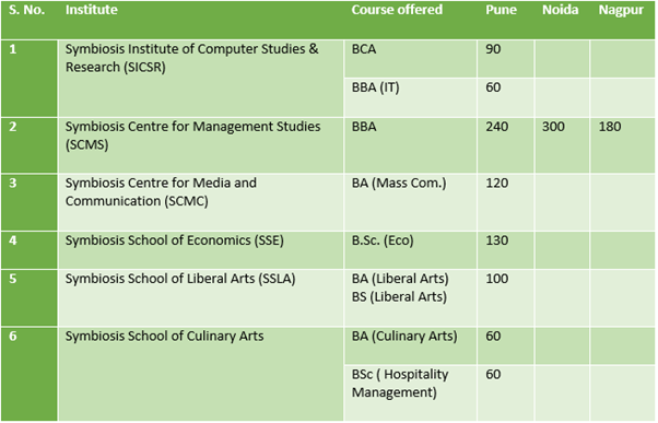 Symbiosis Entrance Test [SET] for Undergraduate Programs