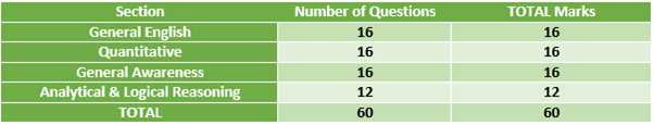 SET 2021 Exam Pattern