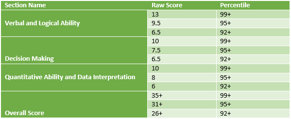 xat score vs percentile