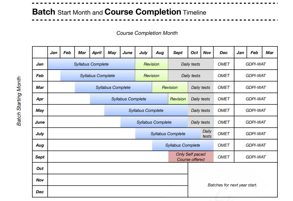 batch completion timeline